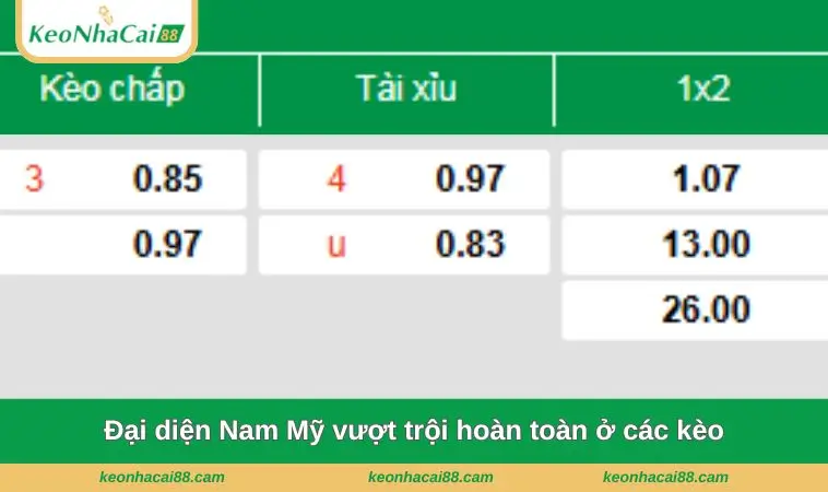 dai dien nam my vuot troi hoan toan o cac keo Đại diện Nam Mỹ vượt trội hoàn toàn ở các kèo