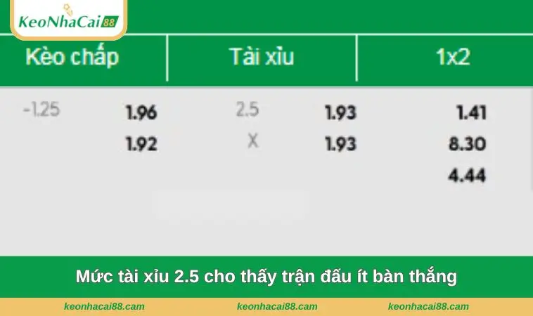 muc tai xiu 2.5 cho thay tran dau it ban thang Mức tài xỉu 2.5 cho thấy trận đấu ít bàn thắng