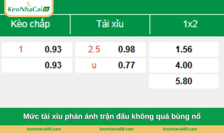 muc tai xiu phan anh tran dau khong qua bung no Mức tài xỉu phản ánh trận đấu không quá bùng nổ