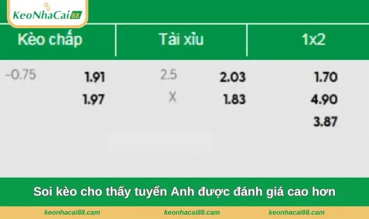 soi keo cho thay tuyen anh duoc danh gia cao hon Soi kèo cho thấy tuyển Anh được đánh giá cao hơn