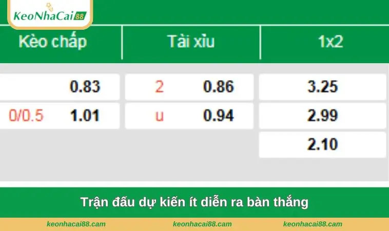 tran dau du kien it dien ra ban thang Trận đấu dự kiến ít diễn ra bàn thắng